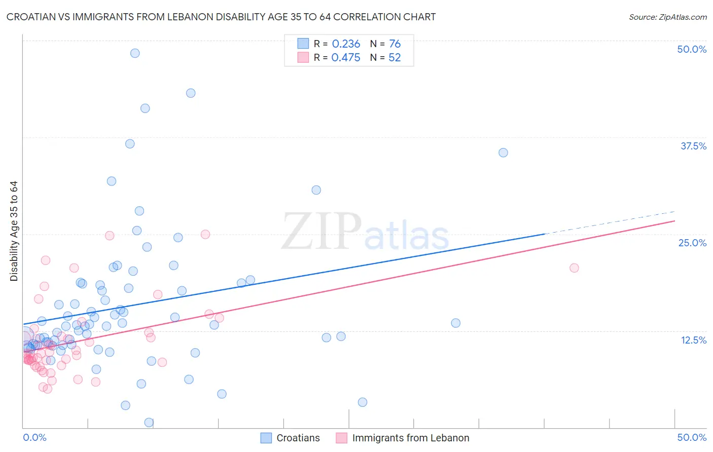 Croatian vs Immigrants from Lebanon Disability Age 35 to 64