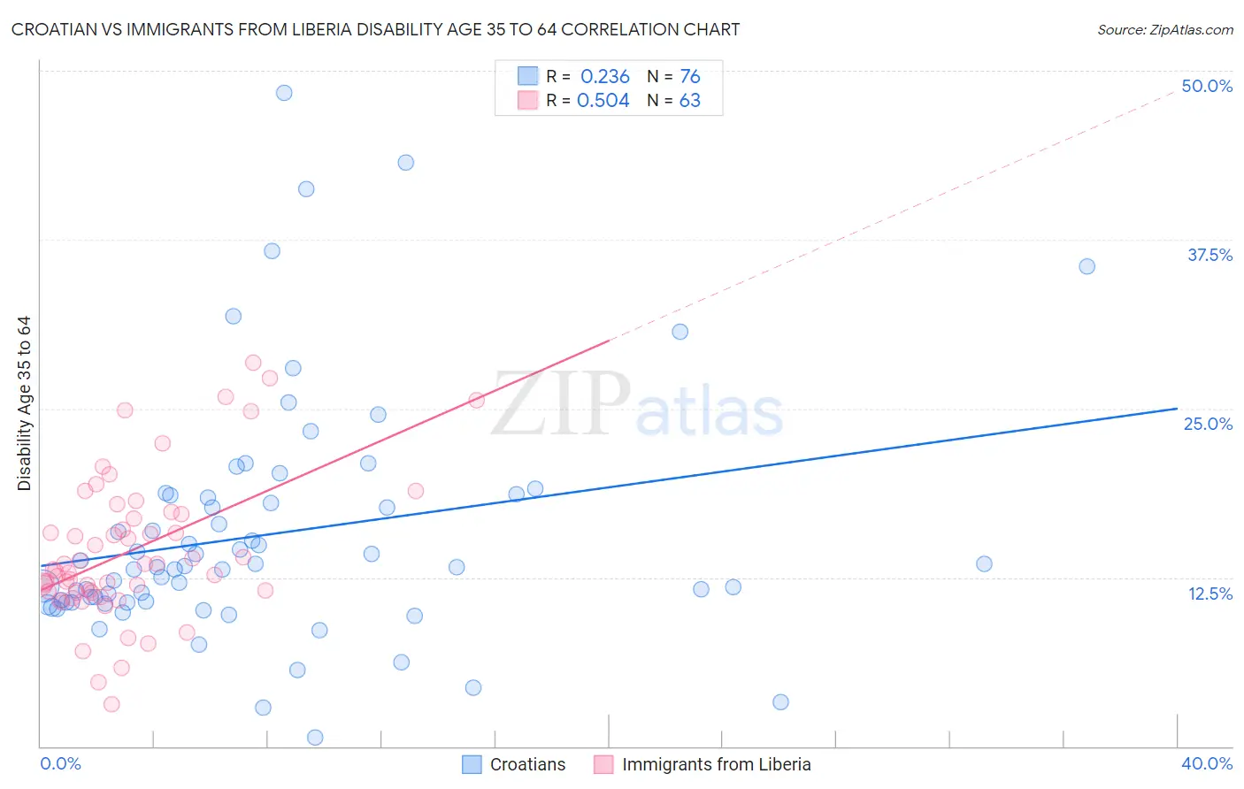 Croatian vs Immigrants from Liberia Disability Age 35 to 64