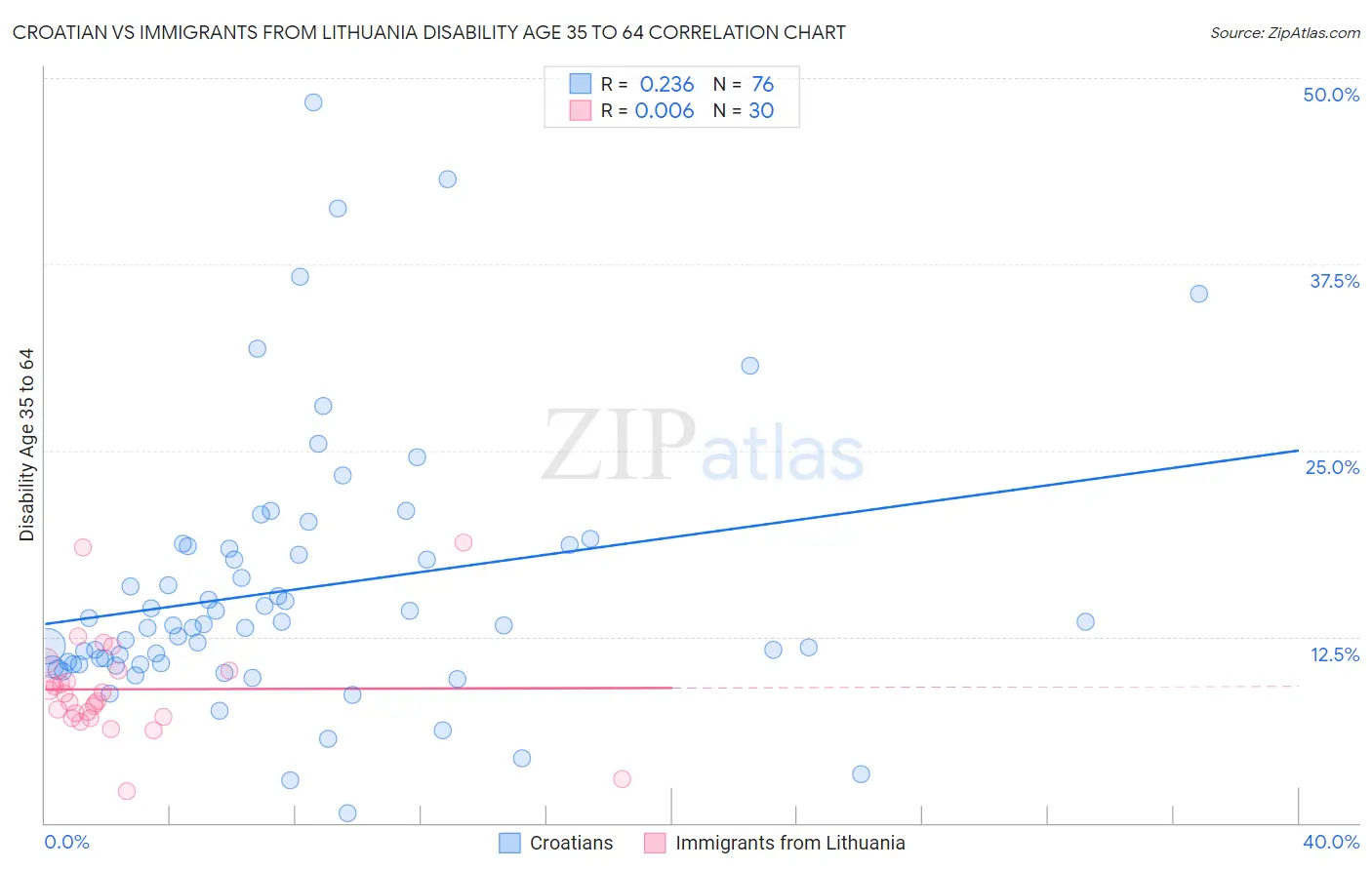 Croatian vs Immigrants from Lithuania Disability Age 35 to 64