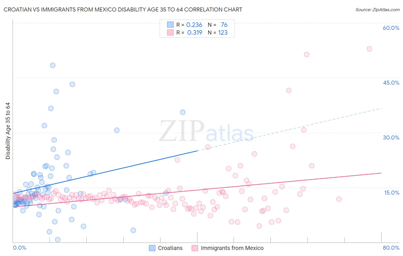 Croatian vs Immigrants from Mexico Disability Age 35 to 64