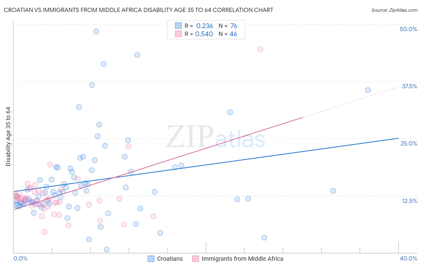 Croatian vs Immigrants from Middle Africa Disability Age 35 to 64