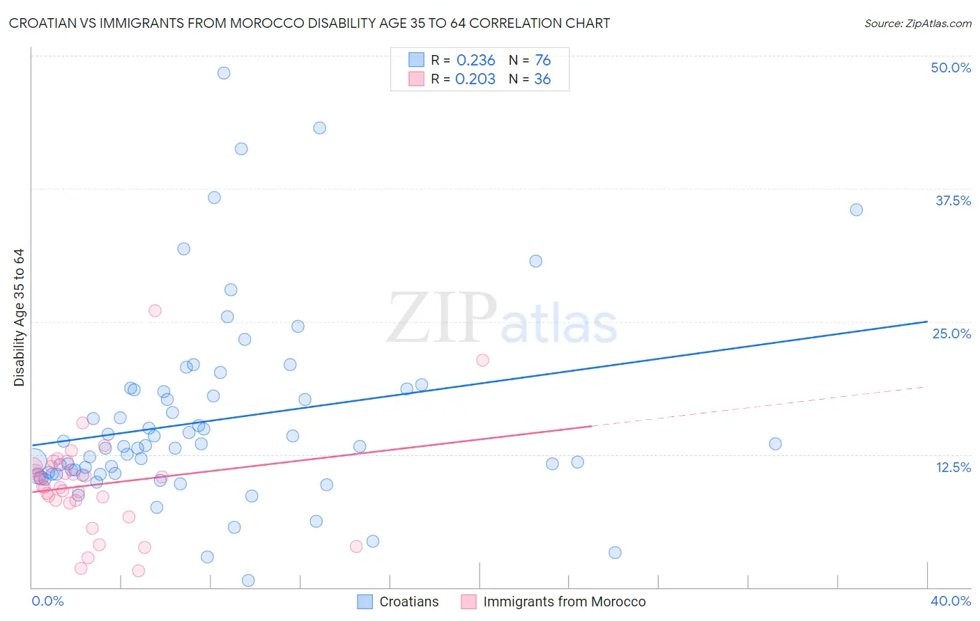 Croatian vs Immigrants from Morocco Disability Age 35 to 64