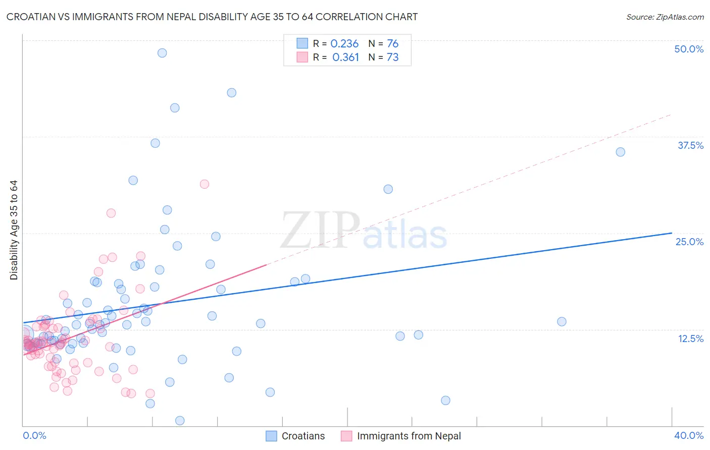 Croatian vs Immigrants from Nepal Disability Age 35 to 64