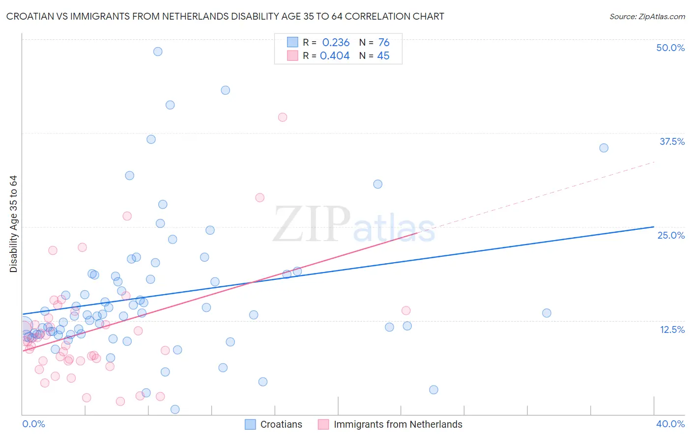 Croatian vs Immigrants from Netherlands Disability Age 35 to 64