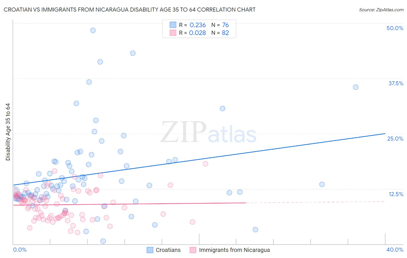 Croatian vs Immigrants from Nicaragua Disability Age 35 to 64