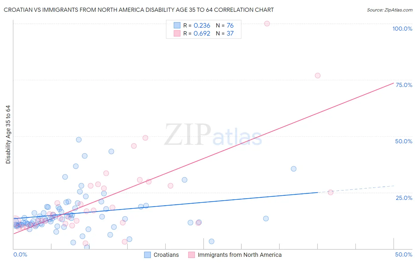 Croatian vs Immigrants from North America Disability Age 35 to 64