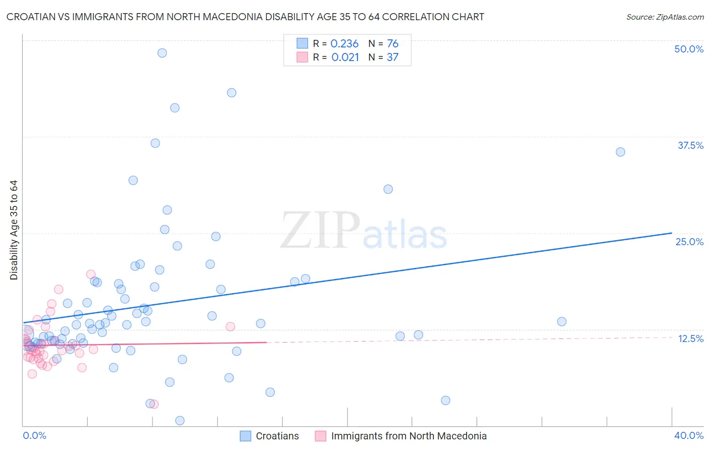 Croatian vs Immigrants from North Macedonia Disability Age 35 to 64
