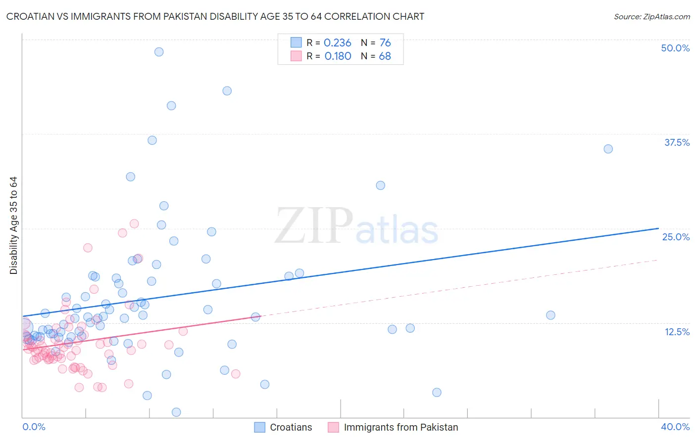 Croatian vs Immigrants from Pakistan Disability Age 35 to 64