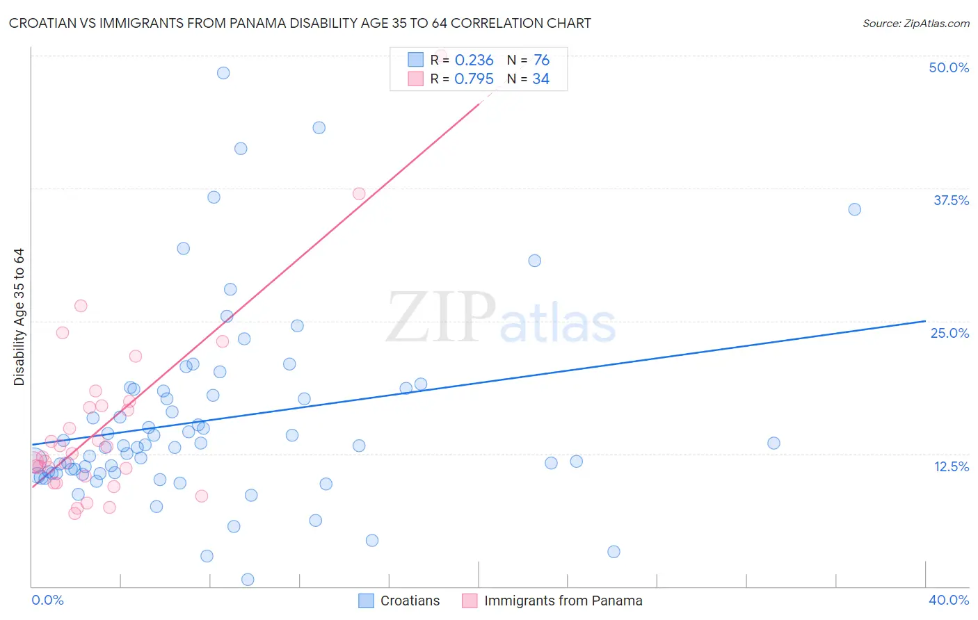 Croatian vs Immigrants from Panama Disability Age 35 to 64