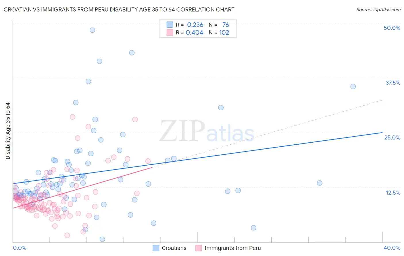 Croatian vs Immigrants from Peru Disability Age 35 to 64