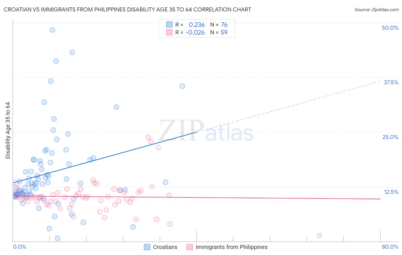 Croatian vs Immigrants from Philippines Disability Age 35 to 64