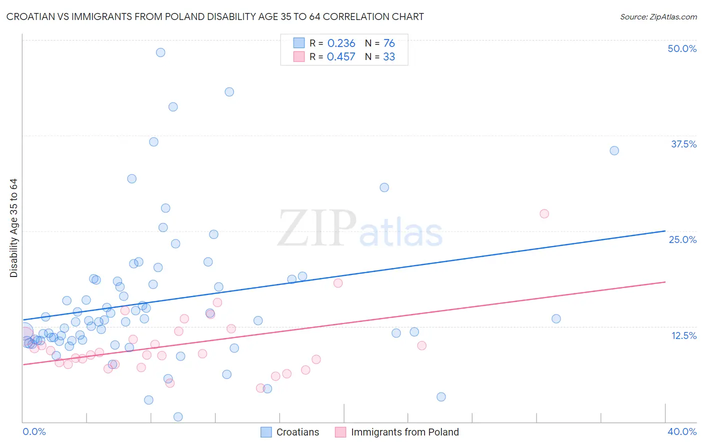 Croatian vs Immigrants from Poland Disability Age 35 to 64