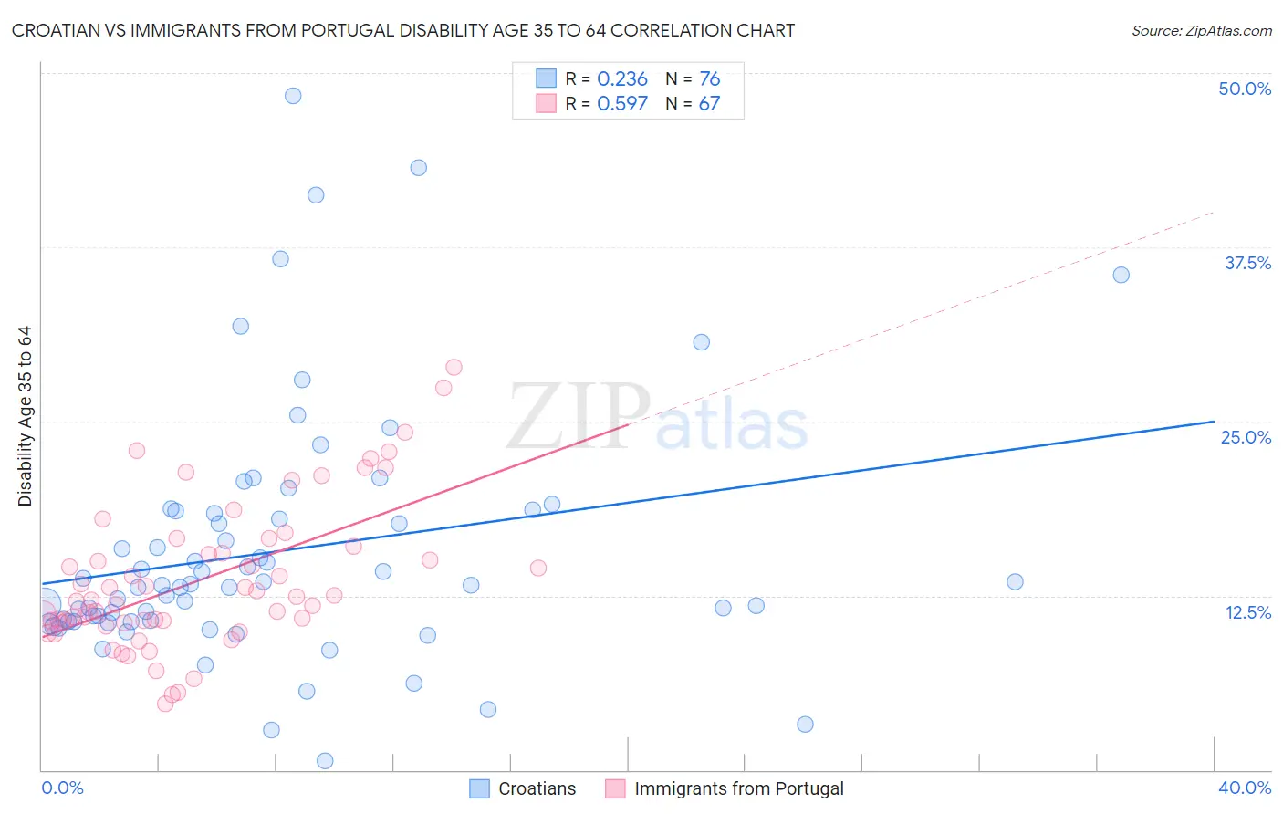 Croatian vs Immigrants from Portugal Disability Age 35 to 64