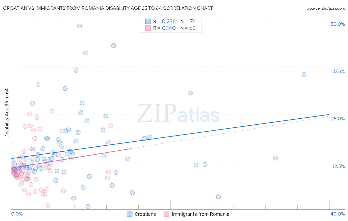 Croatian vs Immigrants from Romania Disability Age 35 to 64