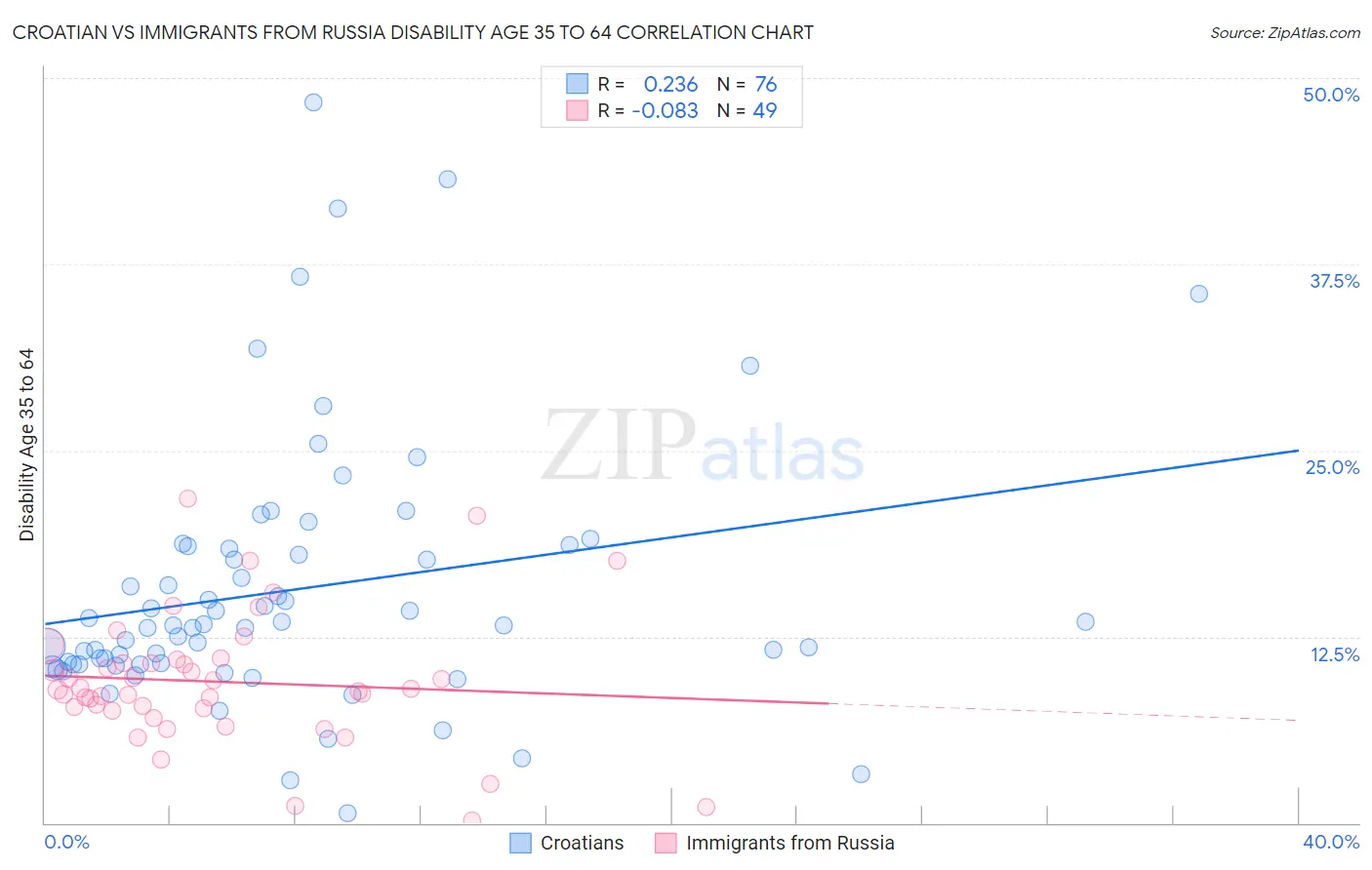 Croatian vs Immigrants from Russia Disability Age 35 to 64