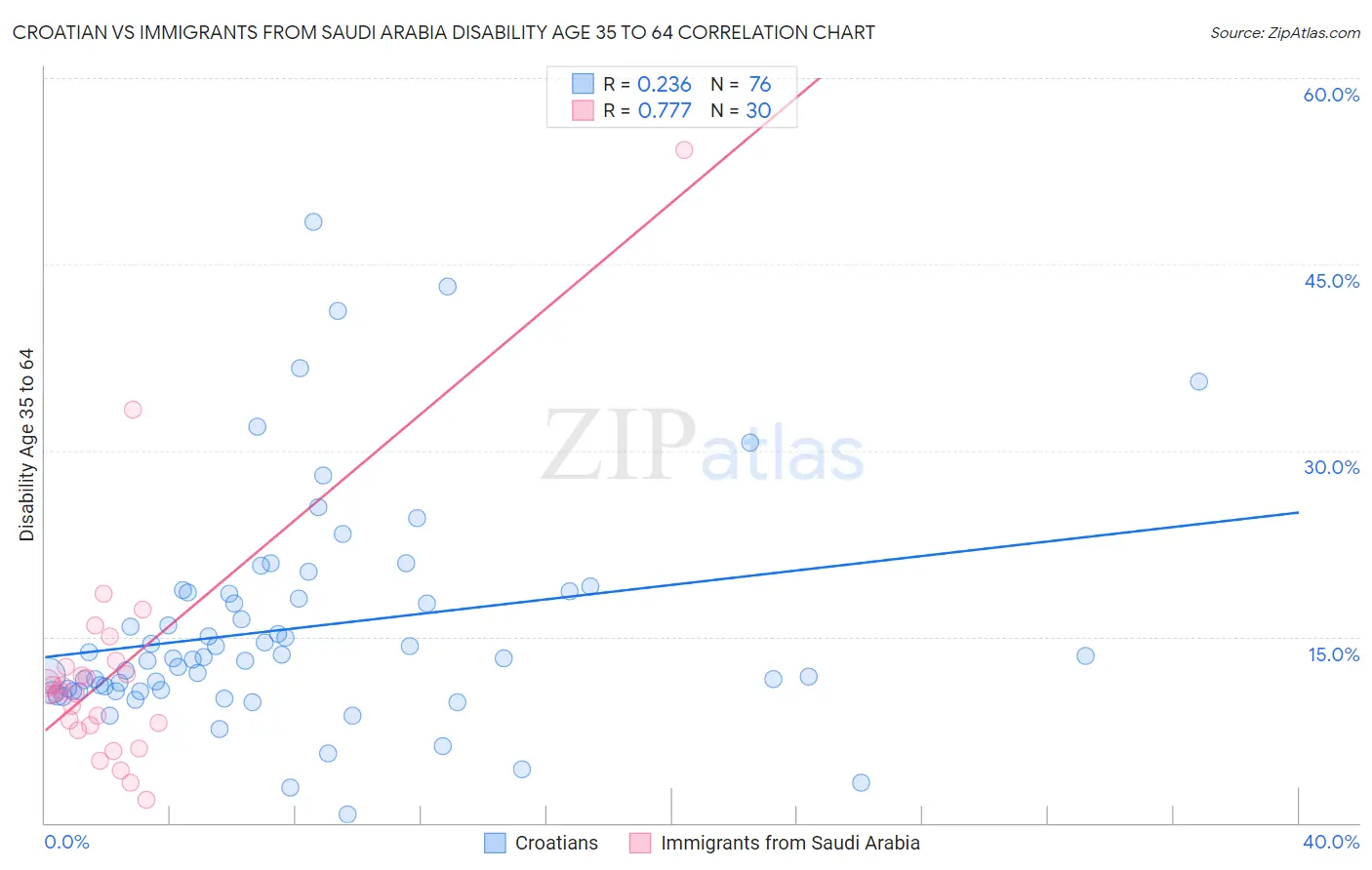 Croatian vs Immigrants from Saudi Arabia Disability Age 35 to 64