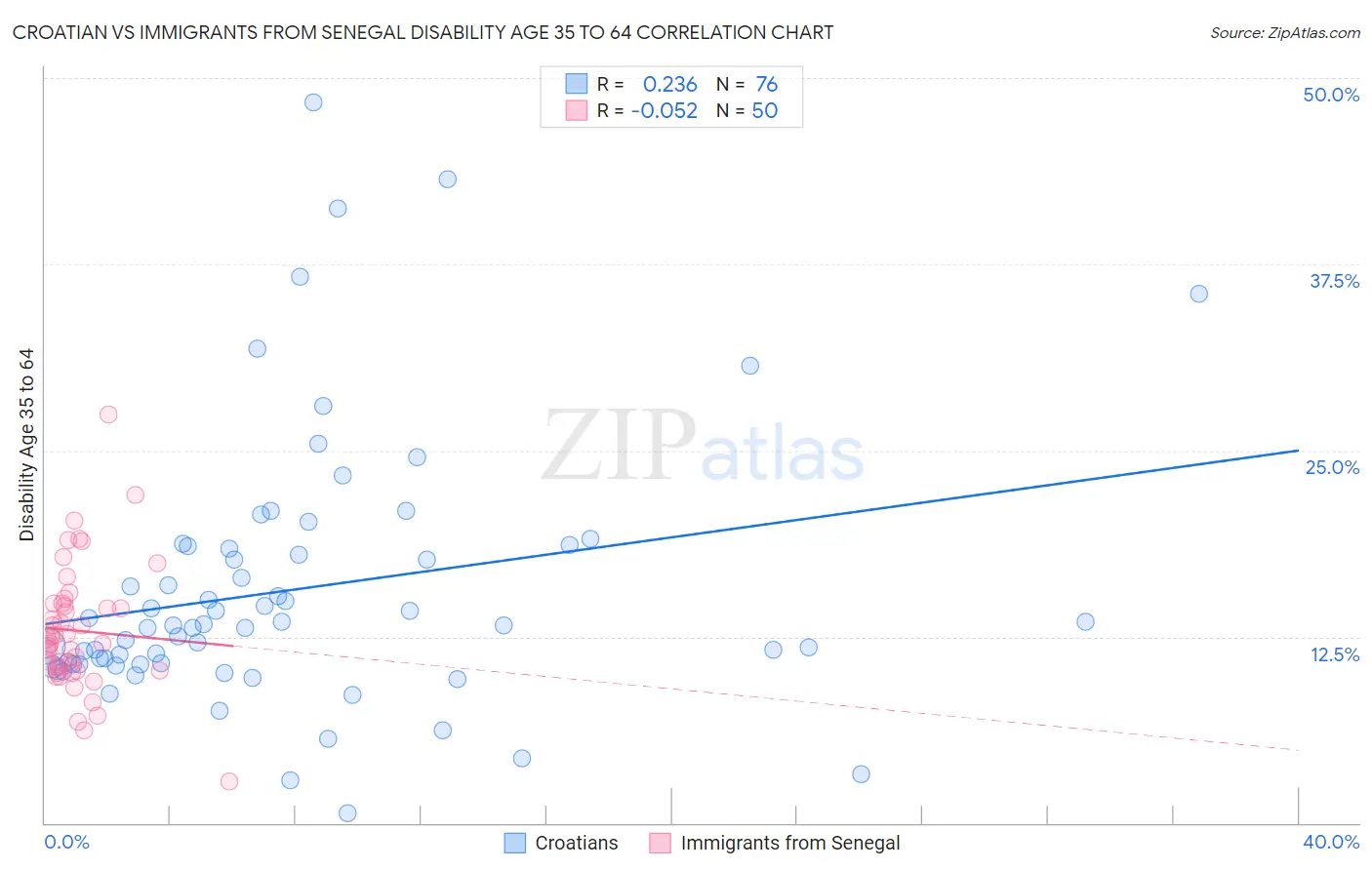 Croatian vs Immigrants from Senegal Disability Age 35 to 64