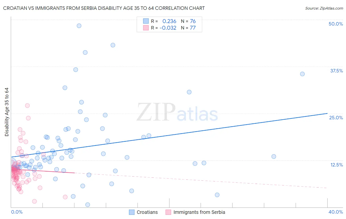Croatian vs Immigrants from Serbia Disability Age 35 to 64