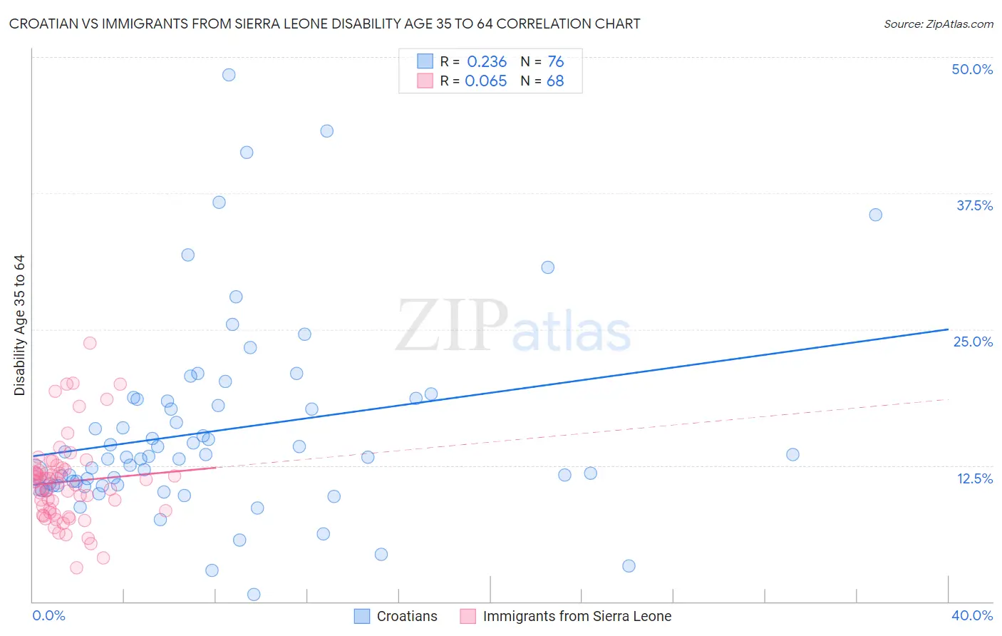 Croatian vs Immigrants from Sierra Leone Disability Age 35 to 64
