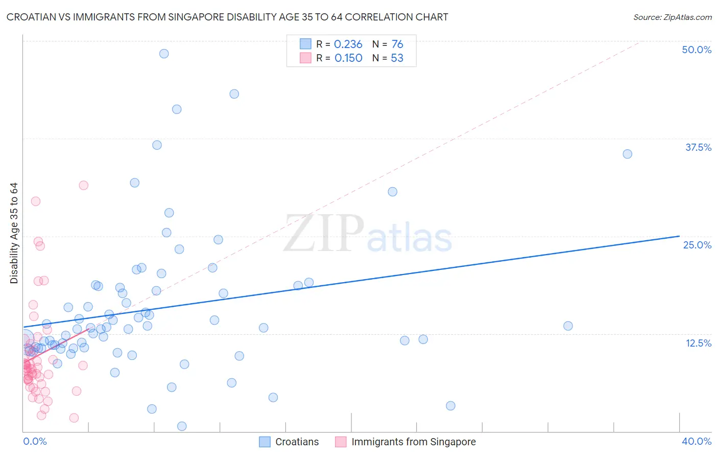 Croatian vs Immigrants from Singapore Disability Age 35 to 64
