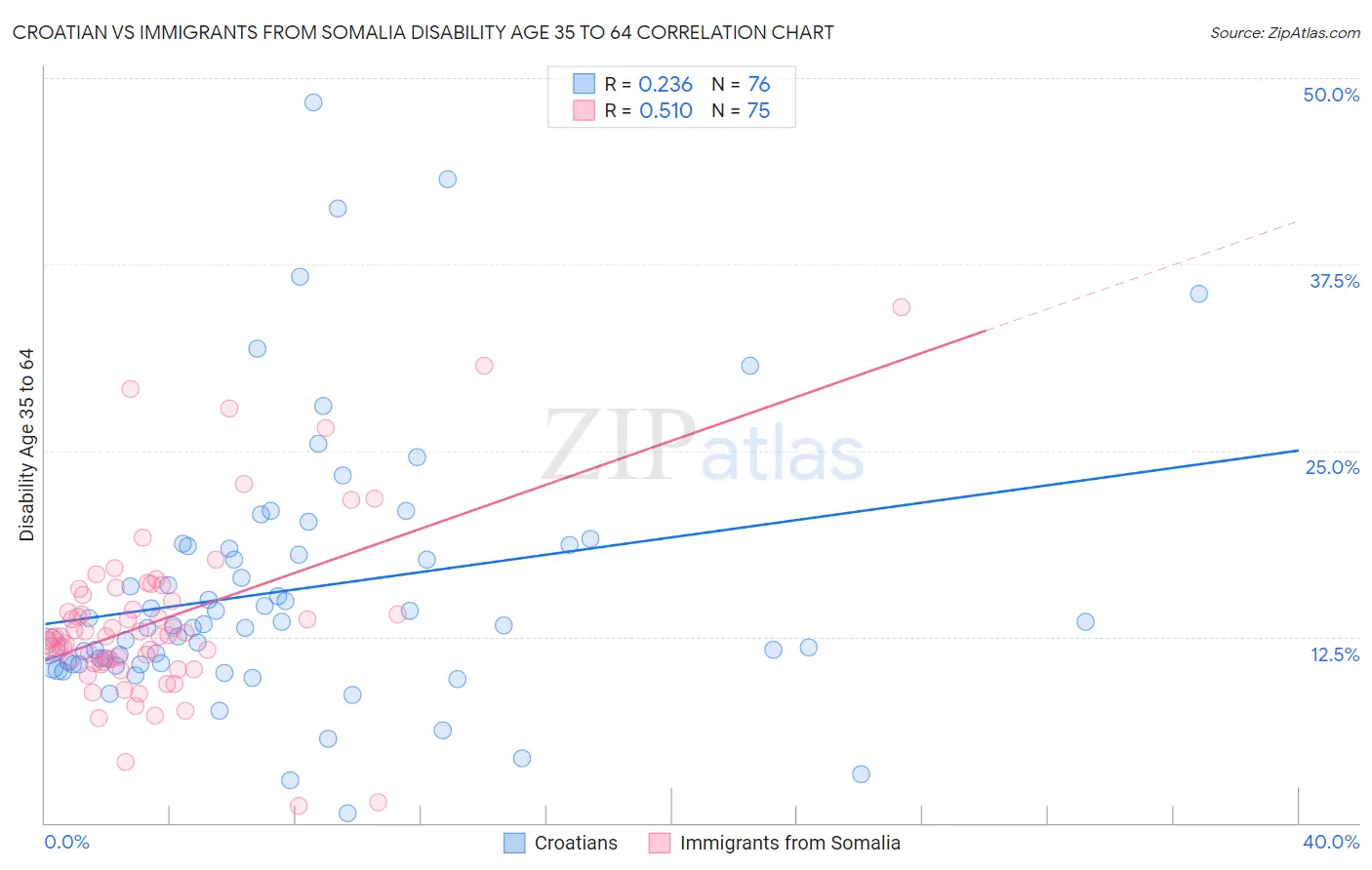 Croatian vs Immigrants from Somalia Disability Age 35 to 64