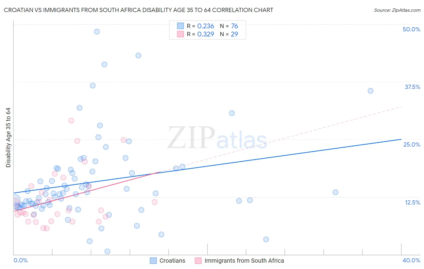 Croatian vs Immigrants from South Africa Disability Age 35 to 64