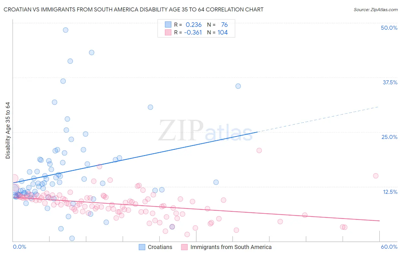 Croatian vs Immigrants from South America Disability Age 35 to 64