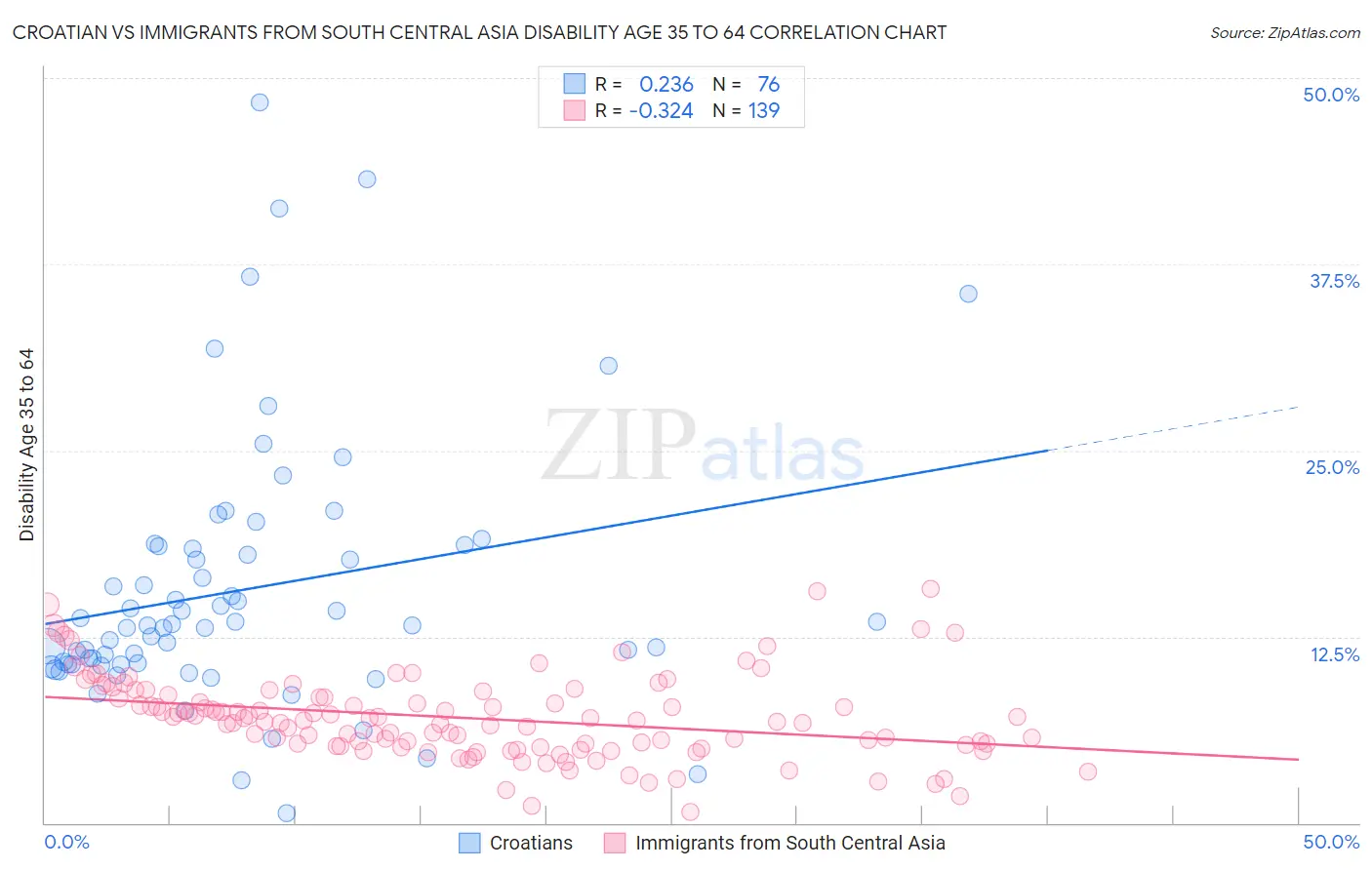 Croatian vs Immigrants from South Central Asia Disability Age 35 to 64