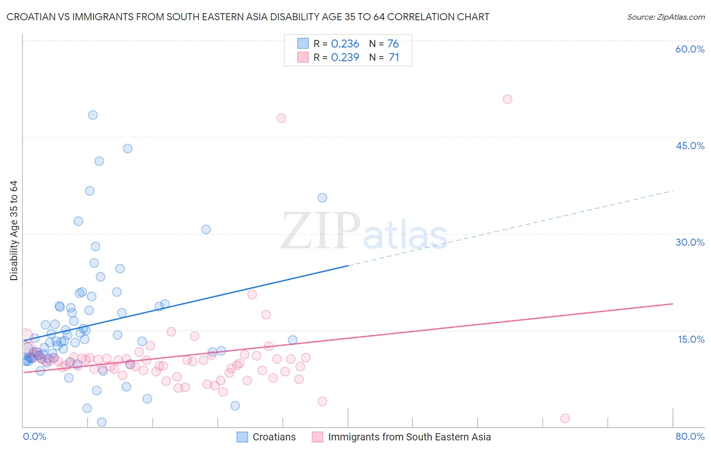 Croatian vs Immigrants from South Eastern Asia Disability Age 35 to 64