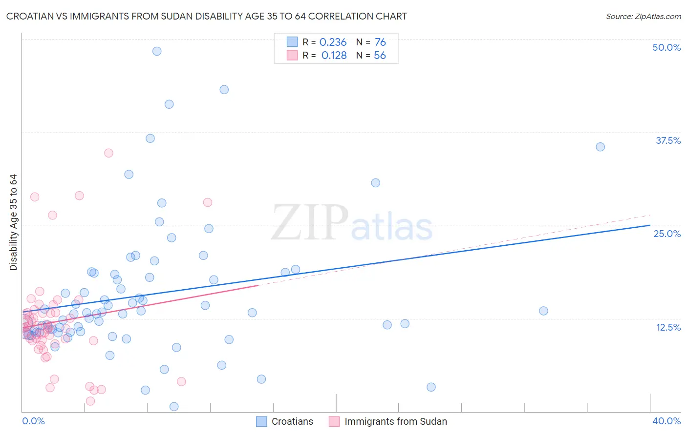 Croatian vs Immigrants from Sudan Disability Age 35 to 64