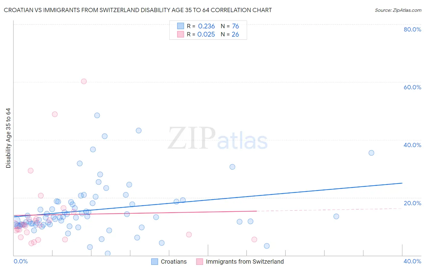 Croatian vs Immigrants from Switzerland Disability Age 35 to 64