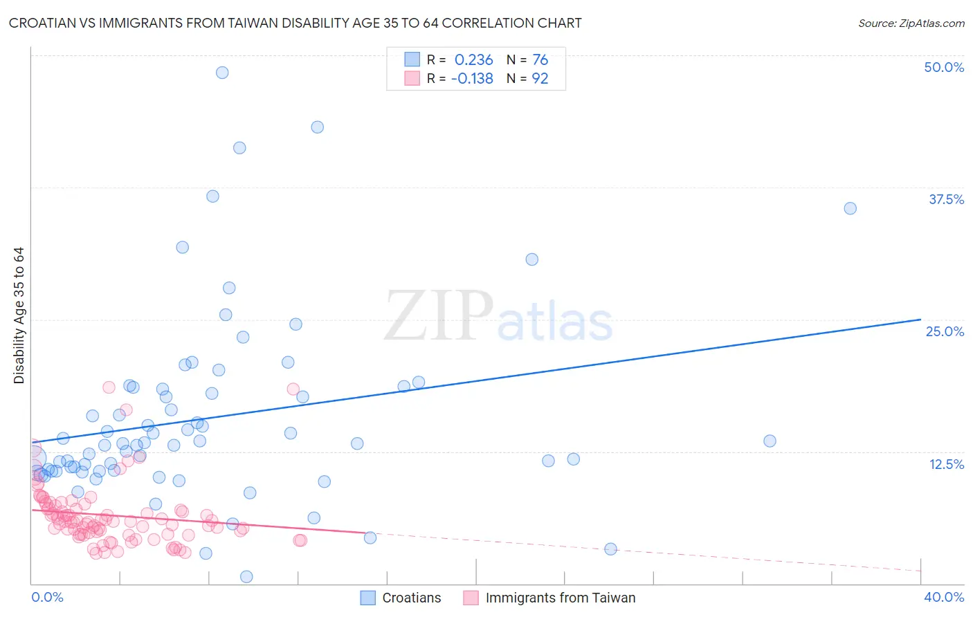 Croatian vs Immigrants from Taiwan Disability Age 35 to 64