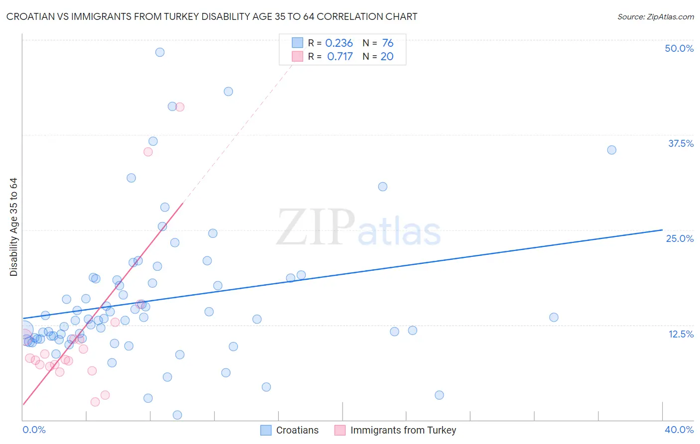Croatian vs Immigrants from Turkey Disability Age 35 to 64