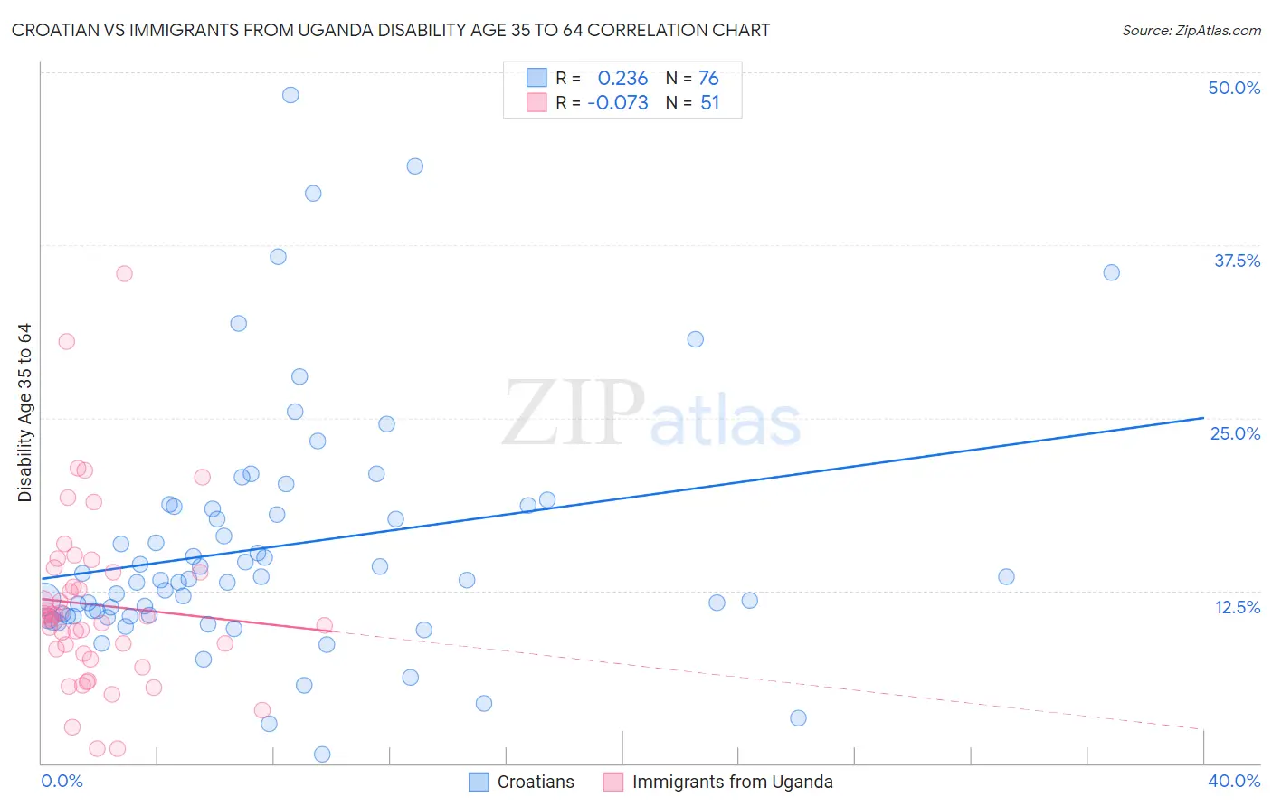 Croatian vs Immigrants from Uganda Disability Age 35 to 64