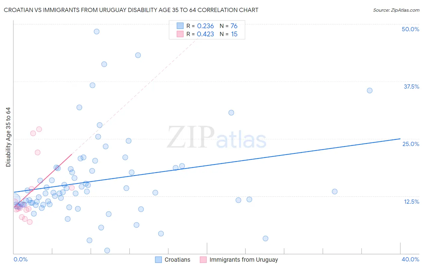 Croatian vs Immigrants from Uruguay Disability Age 35 to 64