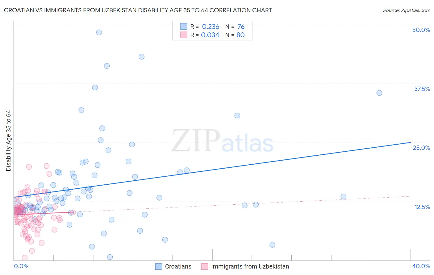 Croatian vs Immigrants from Uzbekistan Disability Age 35 to 64
