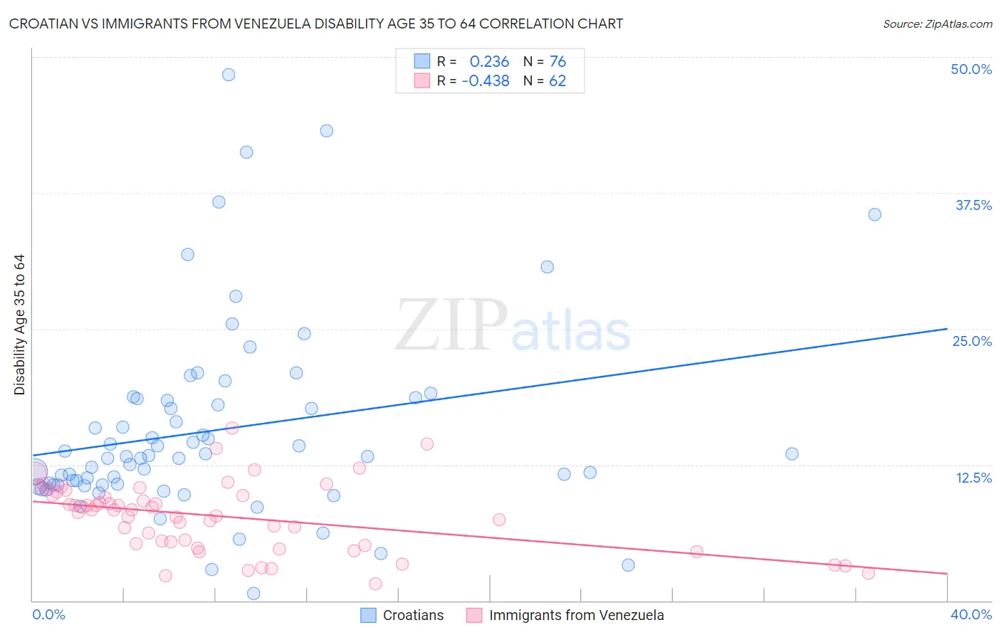 Croatian vs Immigrants from Venezuela Disability Age 35 to 64