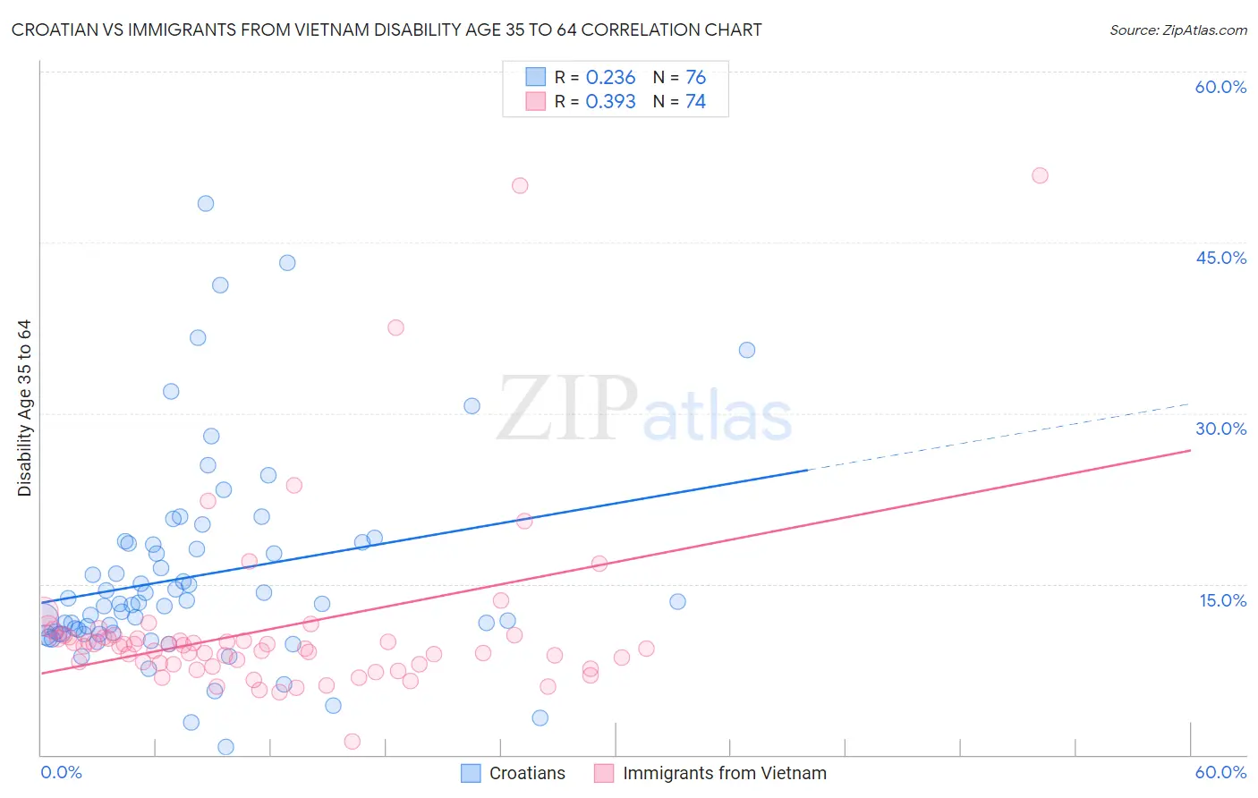 Croatian vs Immigrants from Vietnam Disability Age 35 to 64