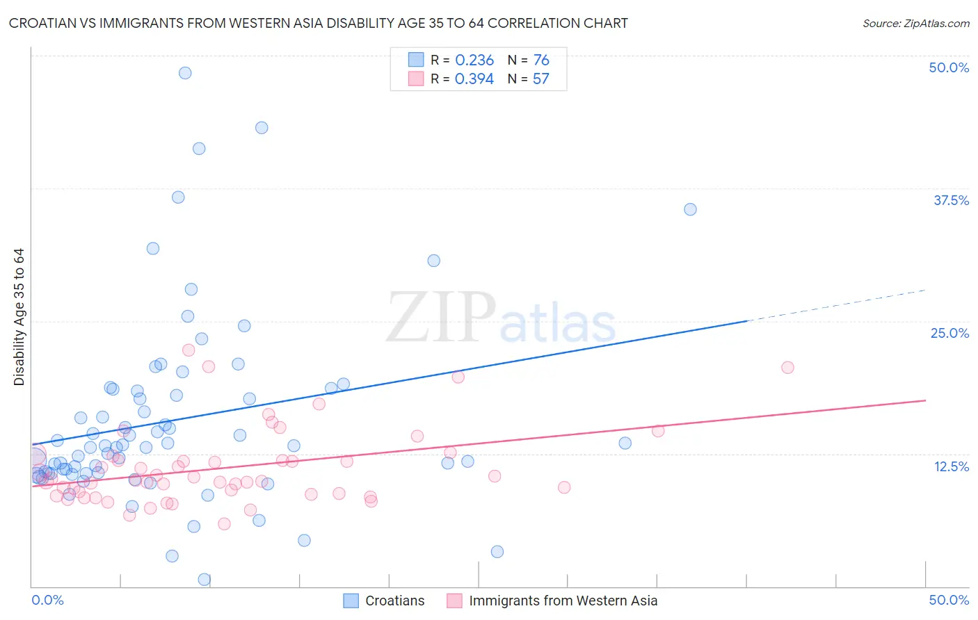 Croatian vs Immigrants from Western Asia Disability Age 35 to 64