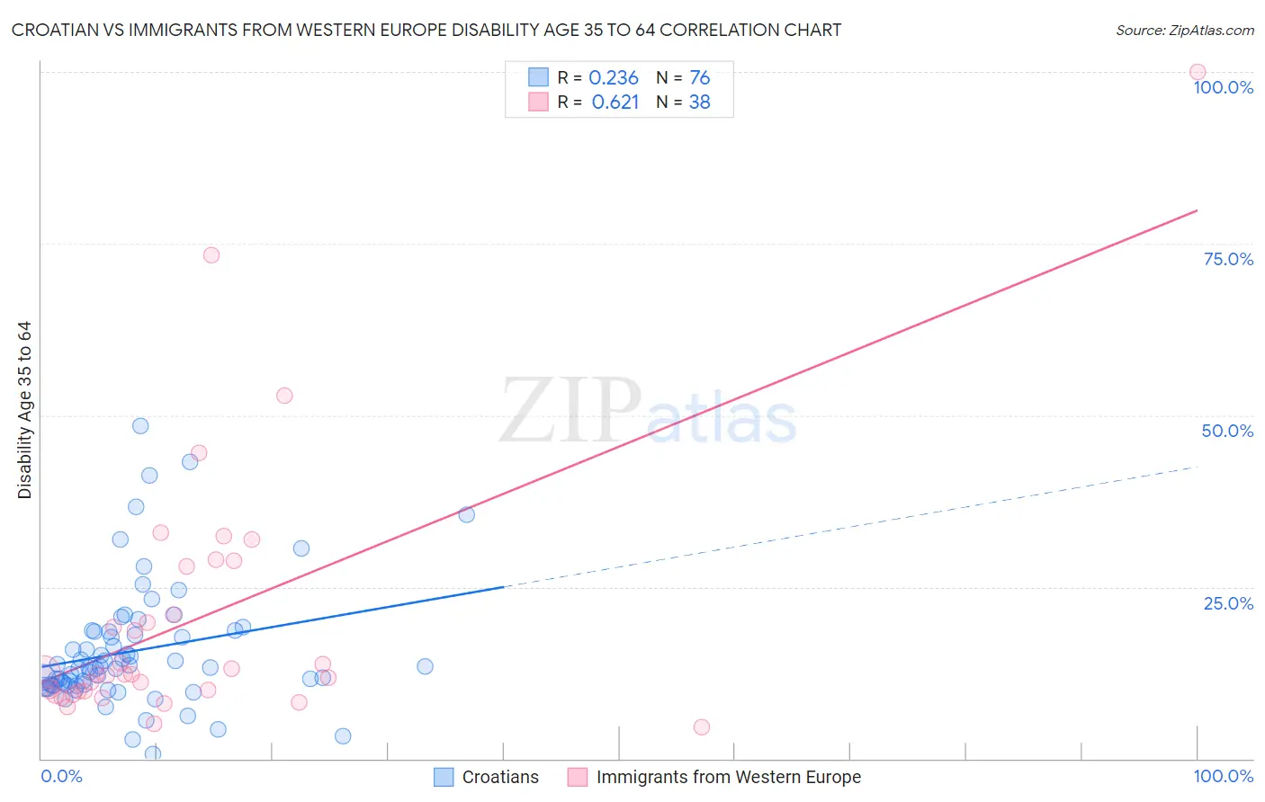 Croatian vs Immigrants from Western Europe Disability Age 35 to 64