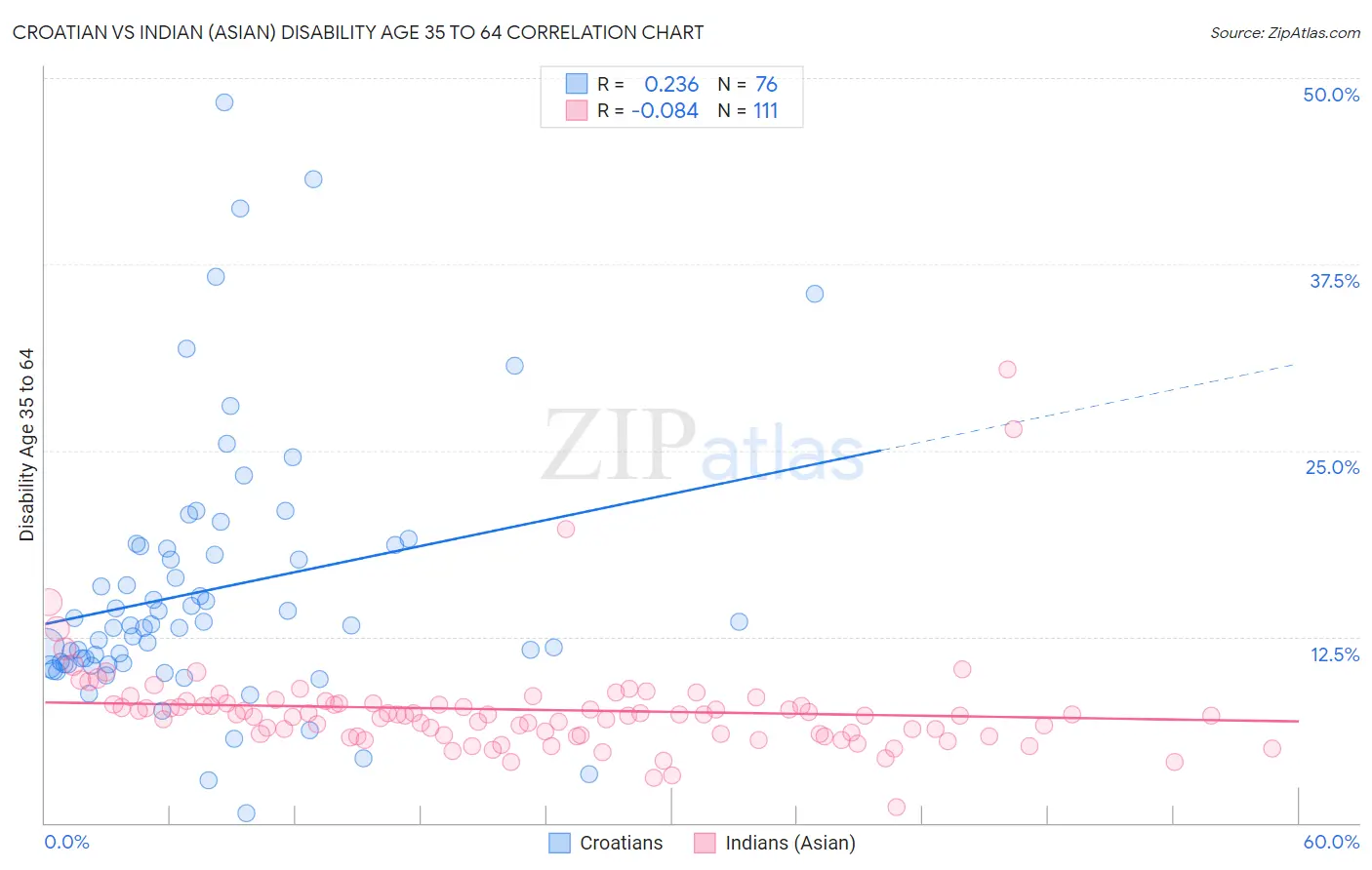 Croatian vs Indian (Asian) Disability Age 35 to 64