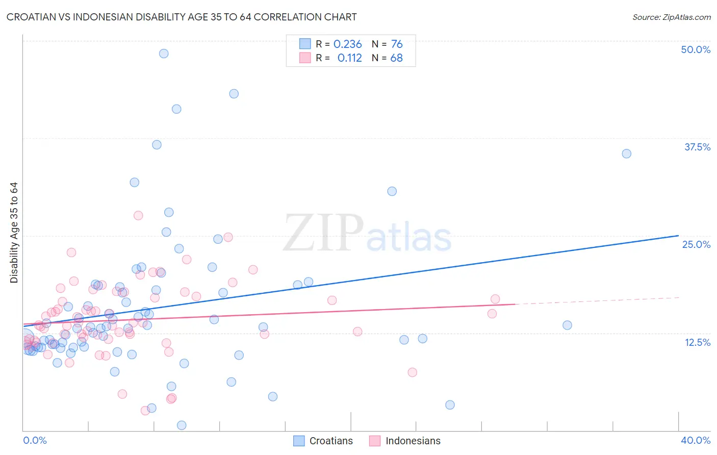 Croatian vs Indonesian Disability Age 35 to 64