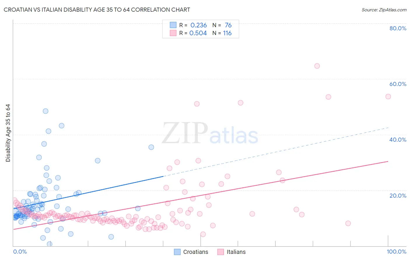 Croatian vs Italian Disability Age 35 to 64