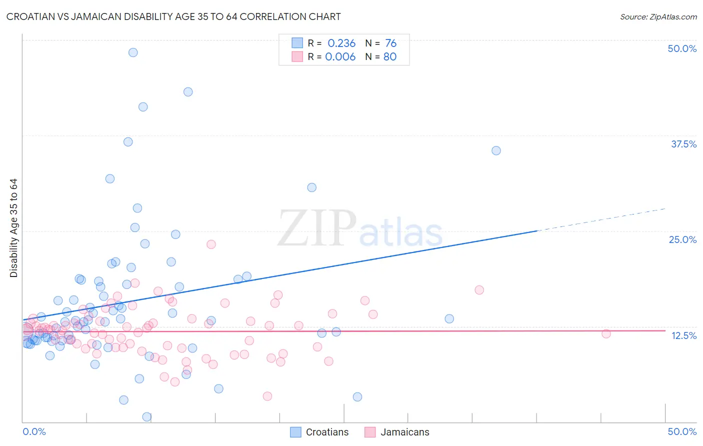 Croatian vs Jamaican Disability Age 35 to 64