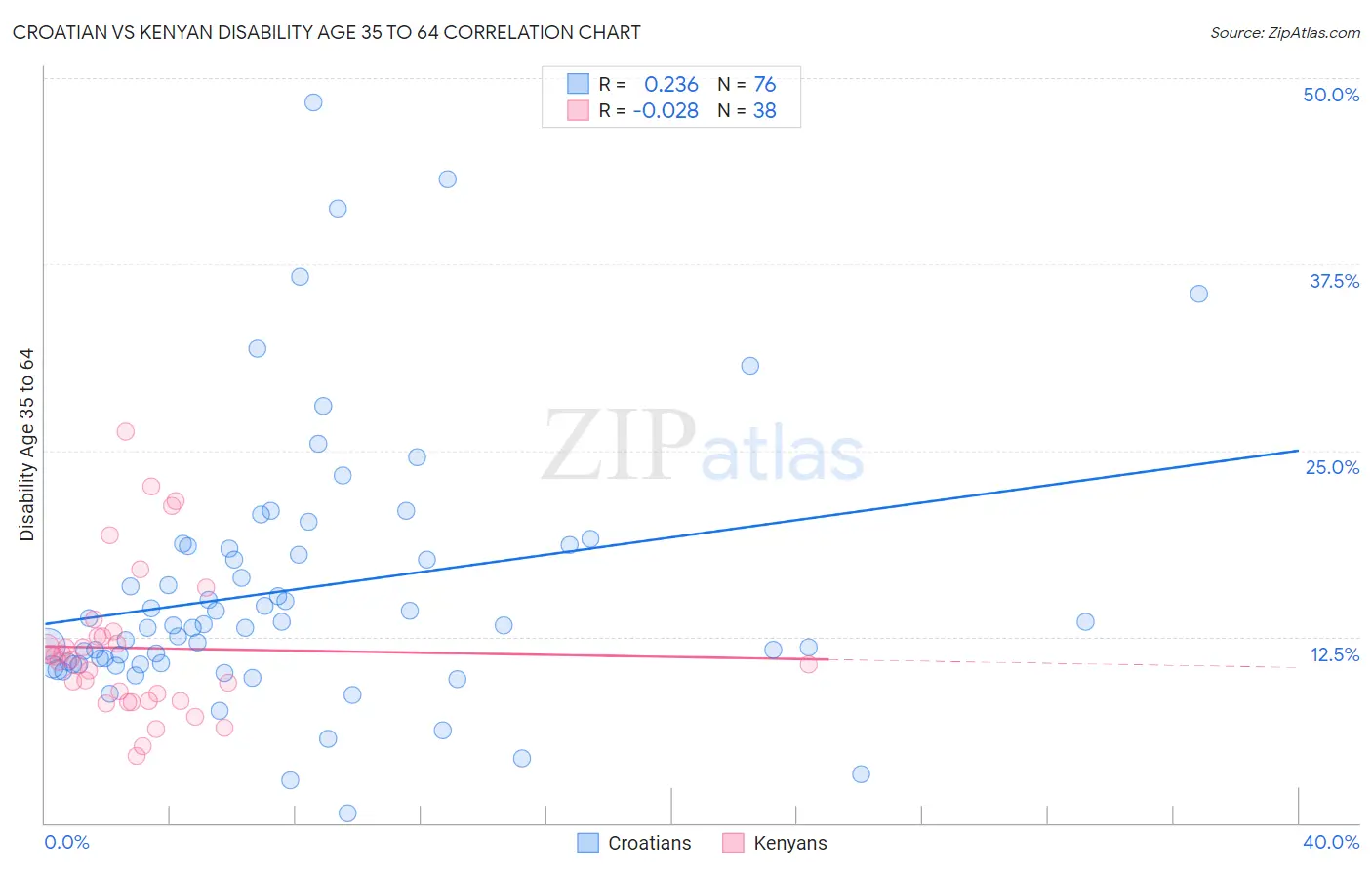 Croatian vs Kenyan Disability Age 35 to 64