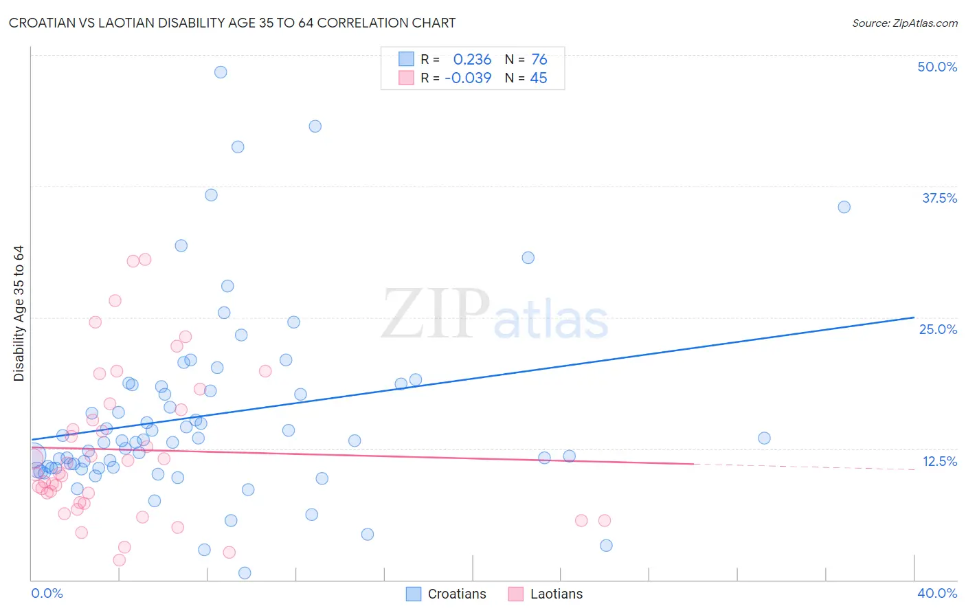 Croatian vs Laotian Disability Age 35 to 64