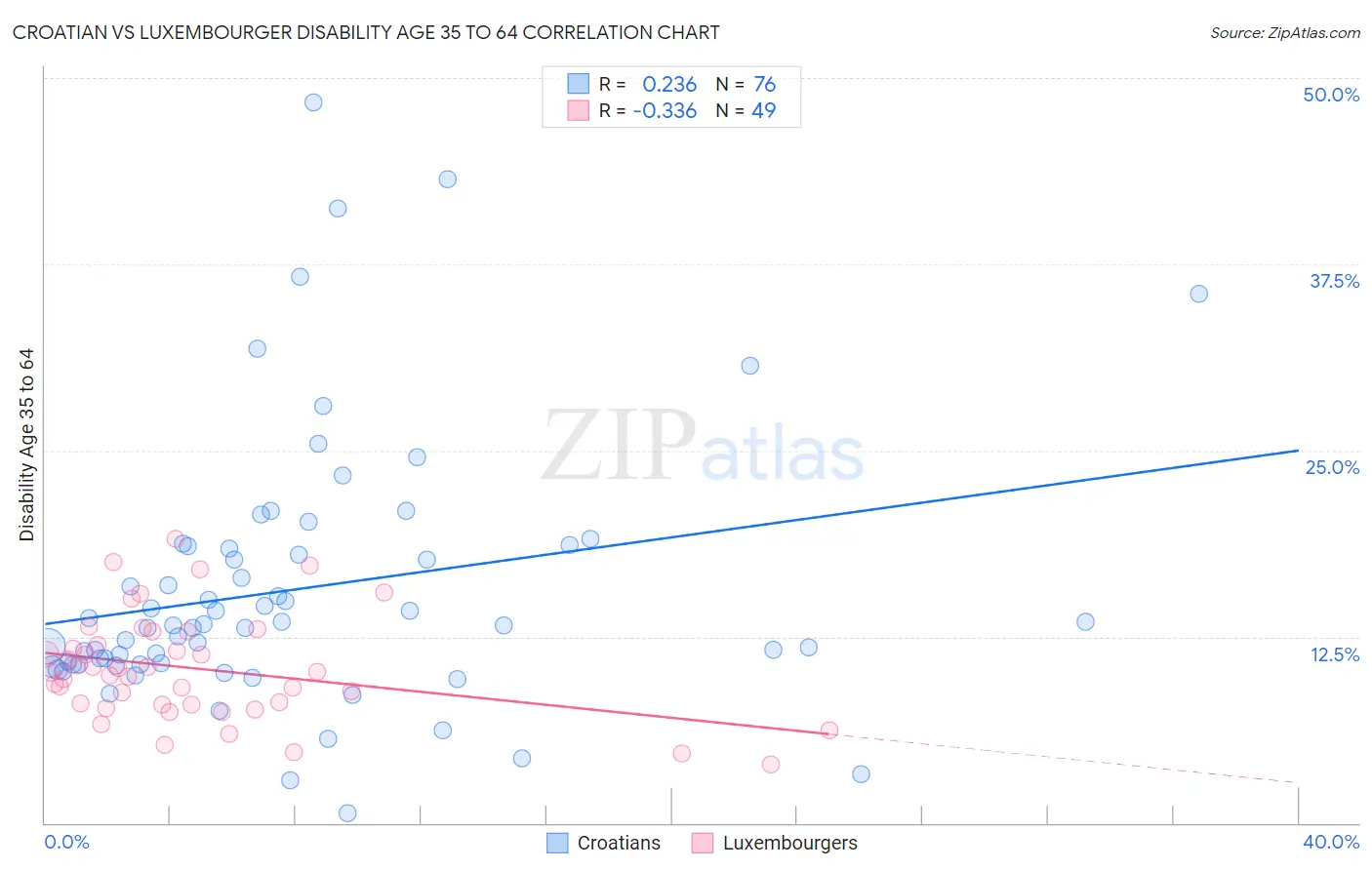 Croatian vs Luxembourger Disability Age 35 to 64