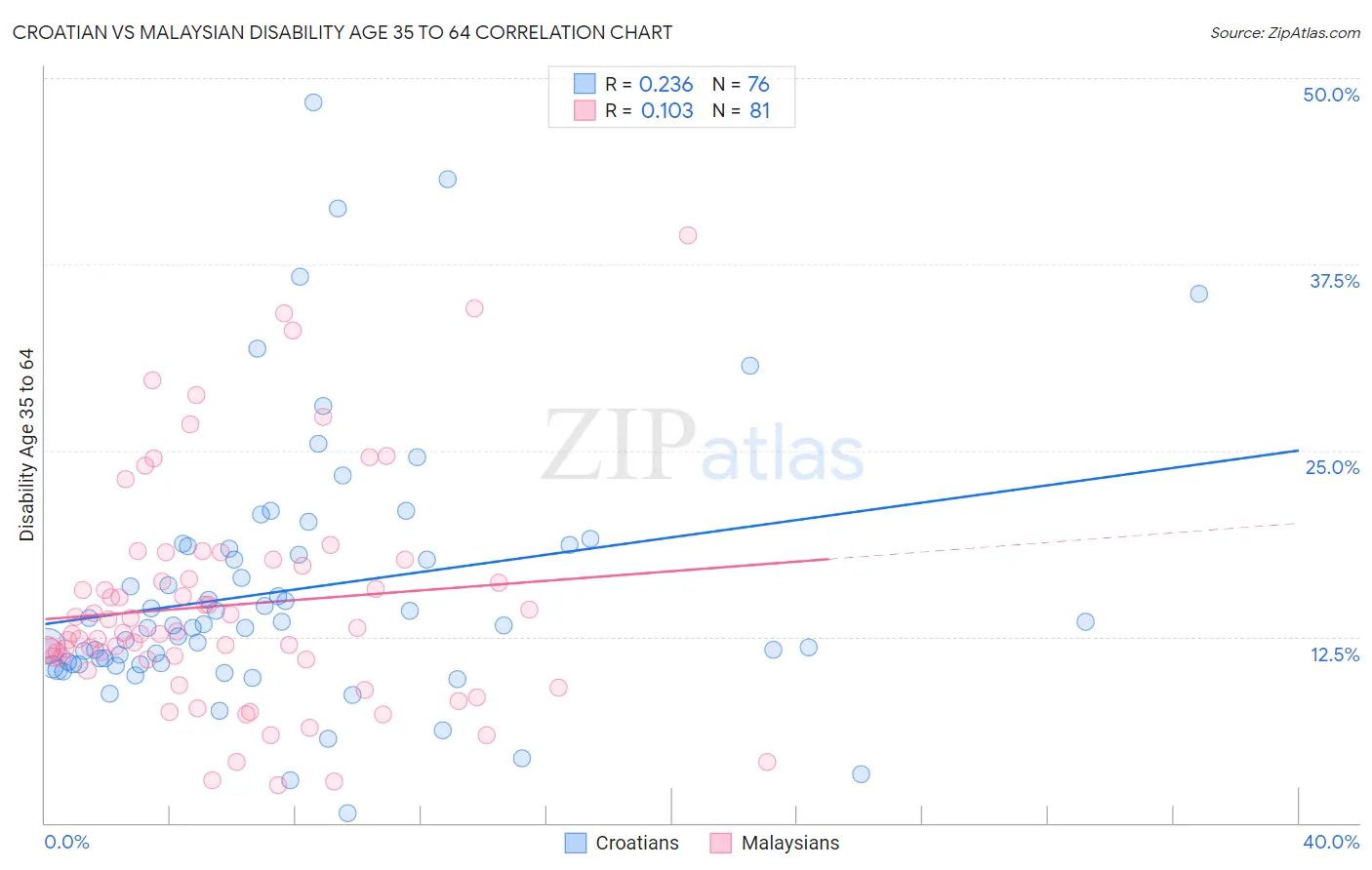 Croatian vs Malaysian Disability Age 35 to 64