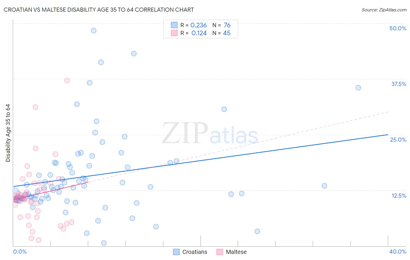 Croatian vs Maltese Disability Age 35 to 64