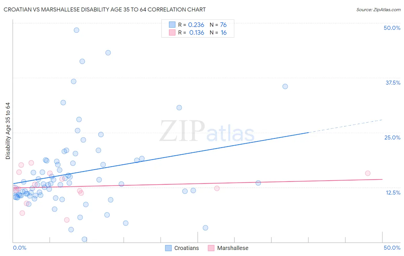 Croatian vs Marshallese Disability Age 35 to 64
